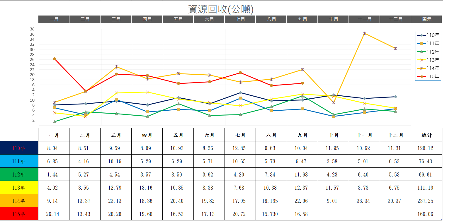 資源回收