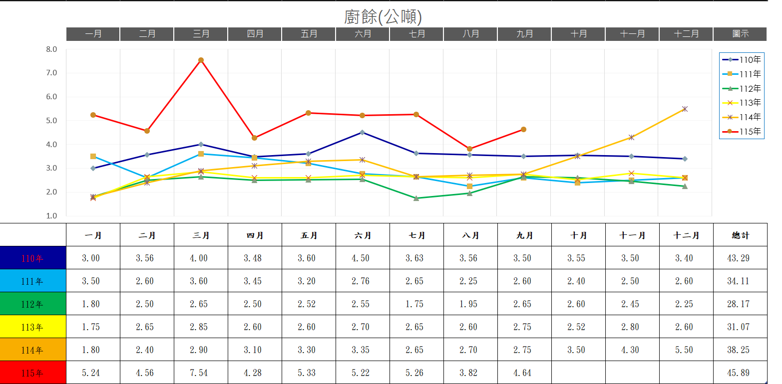 廚餘