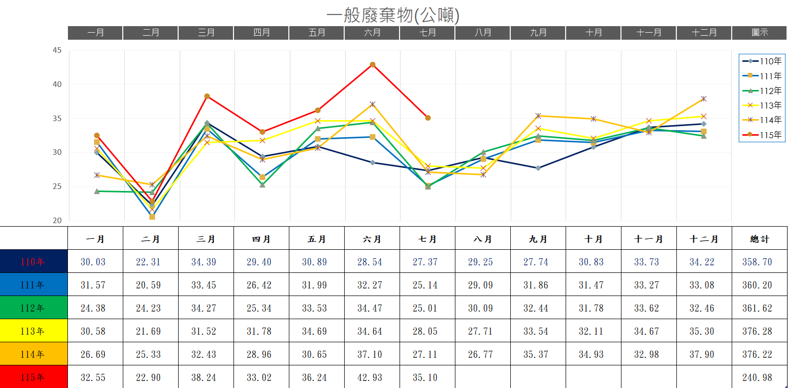 歷年一般垃圾統計量