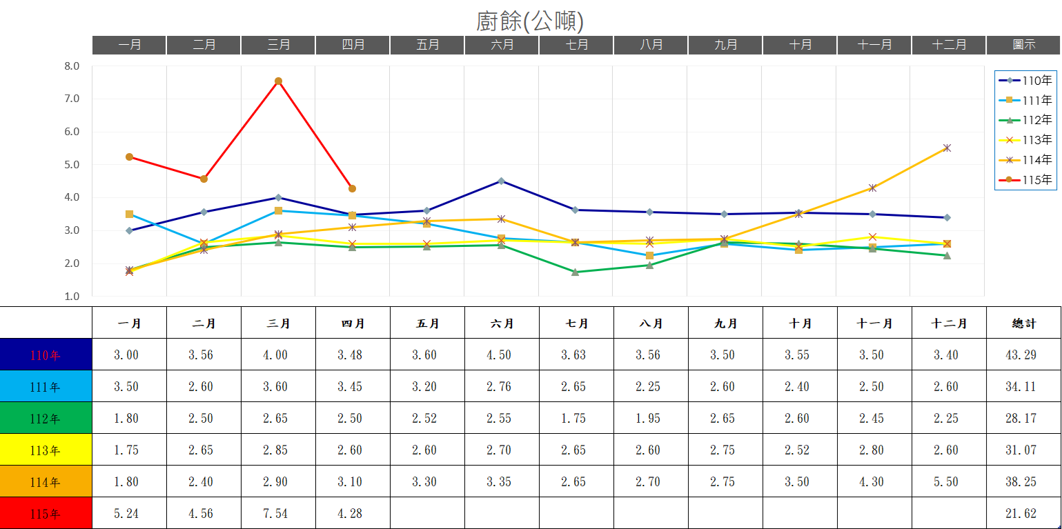 歷年廚餘統計量