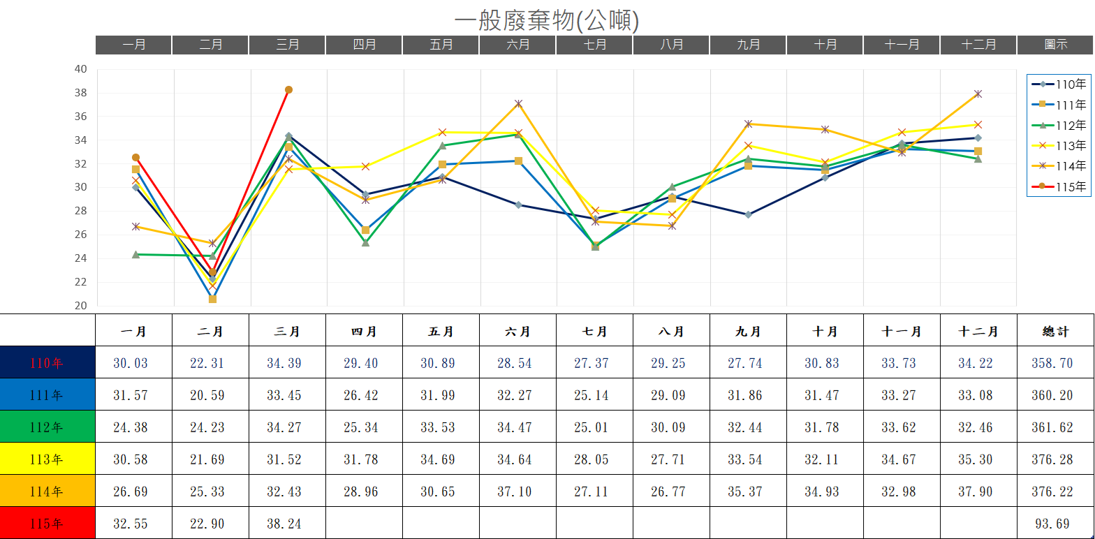 一般廢棄物歷年統計量(原網頁開啟)