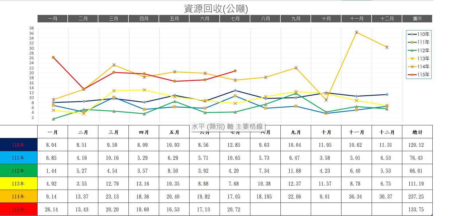 歷年資源回收統計量